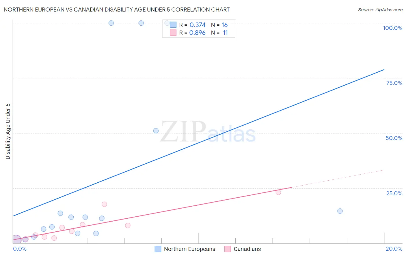 Northern European vs Canadian Disability Age Under 5