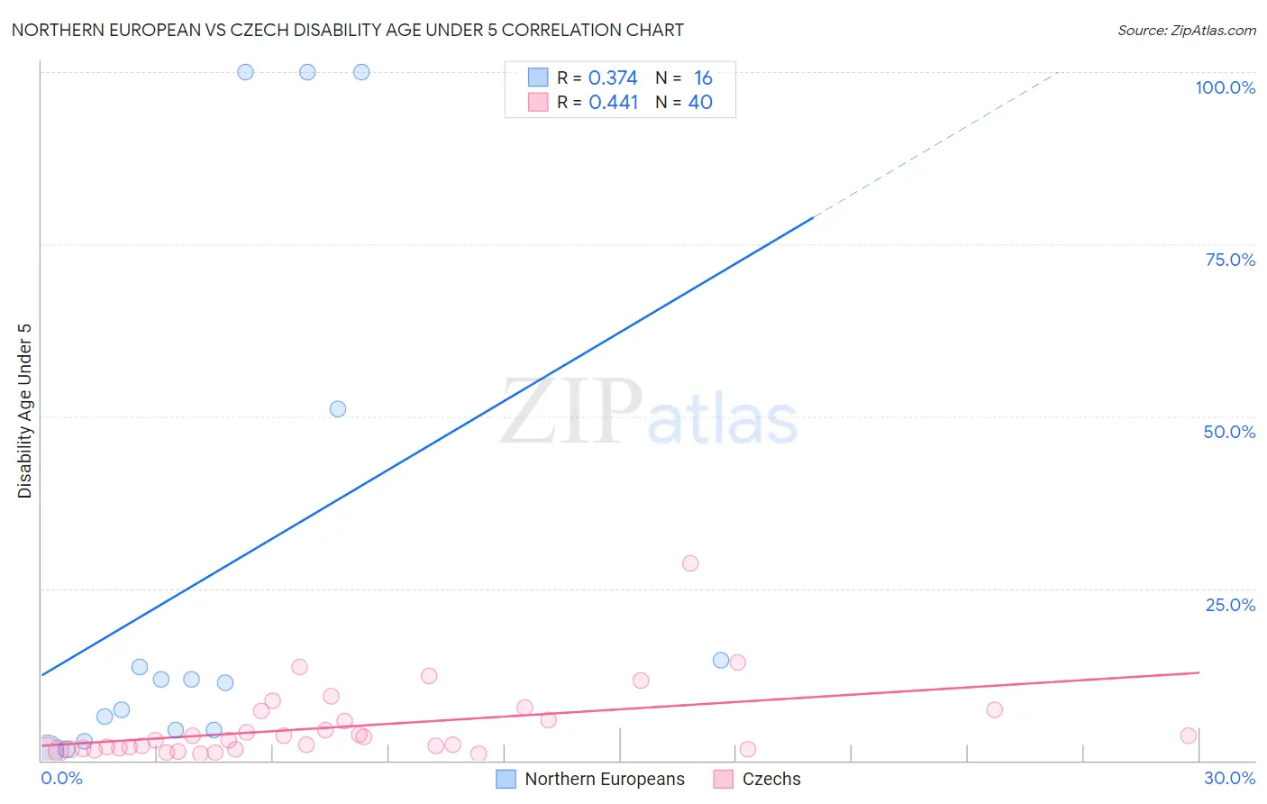 Northern European vs Czech Disability Age Under 5