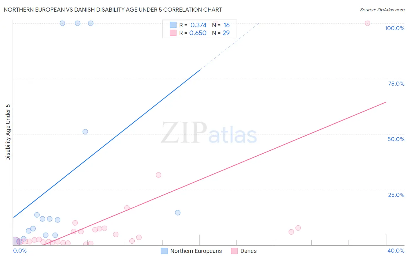 Northern European vs Danish Disability Age Under 5