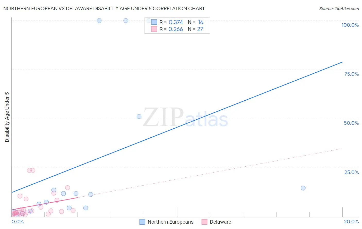 Northern European vs Delaware Disability Age Under 5