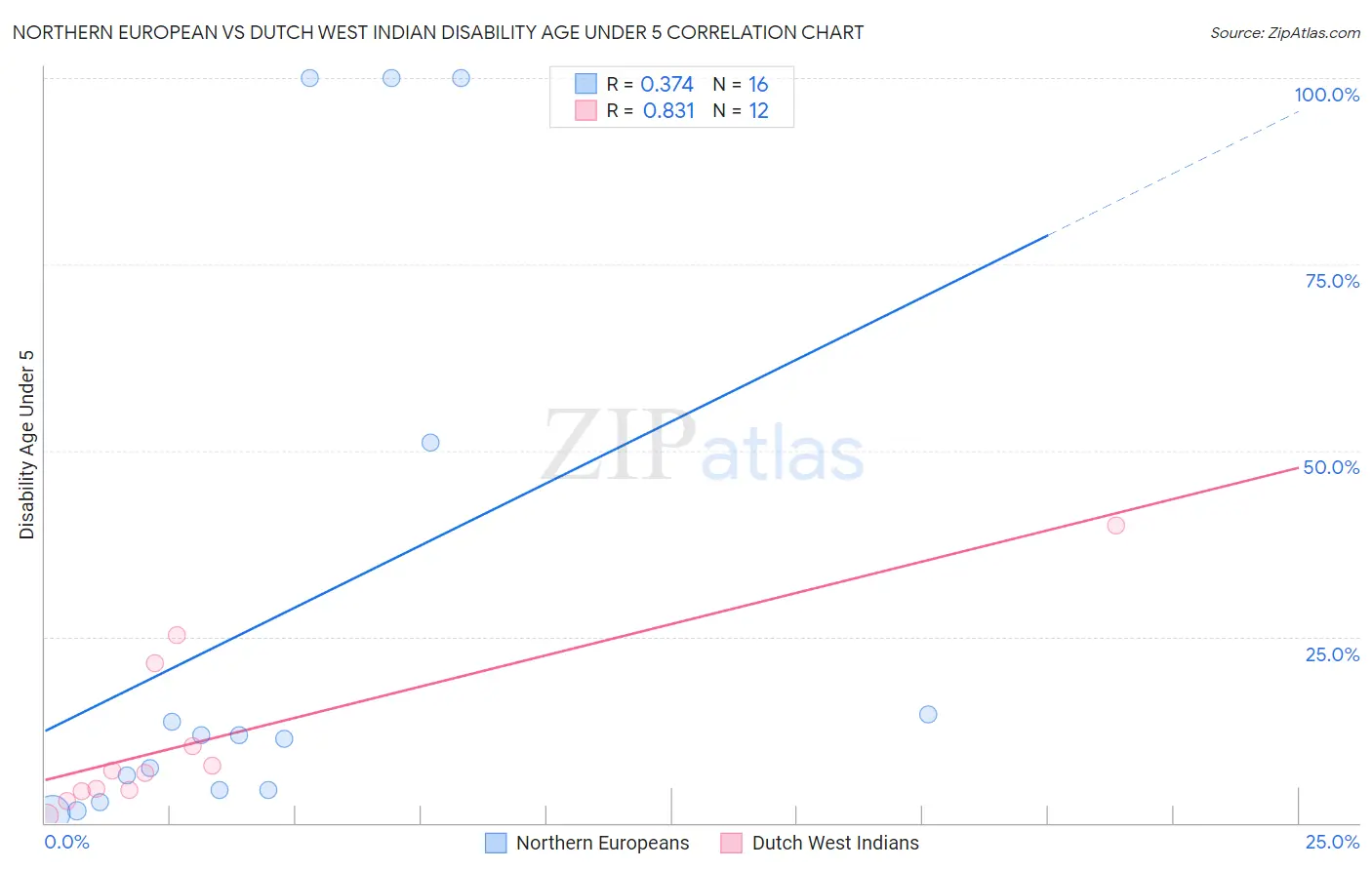 Northern European vs Dutch West Indian Disability Age Under 5