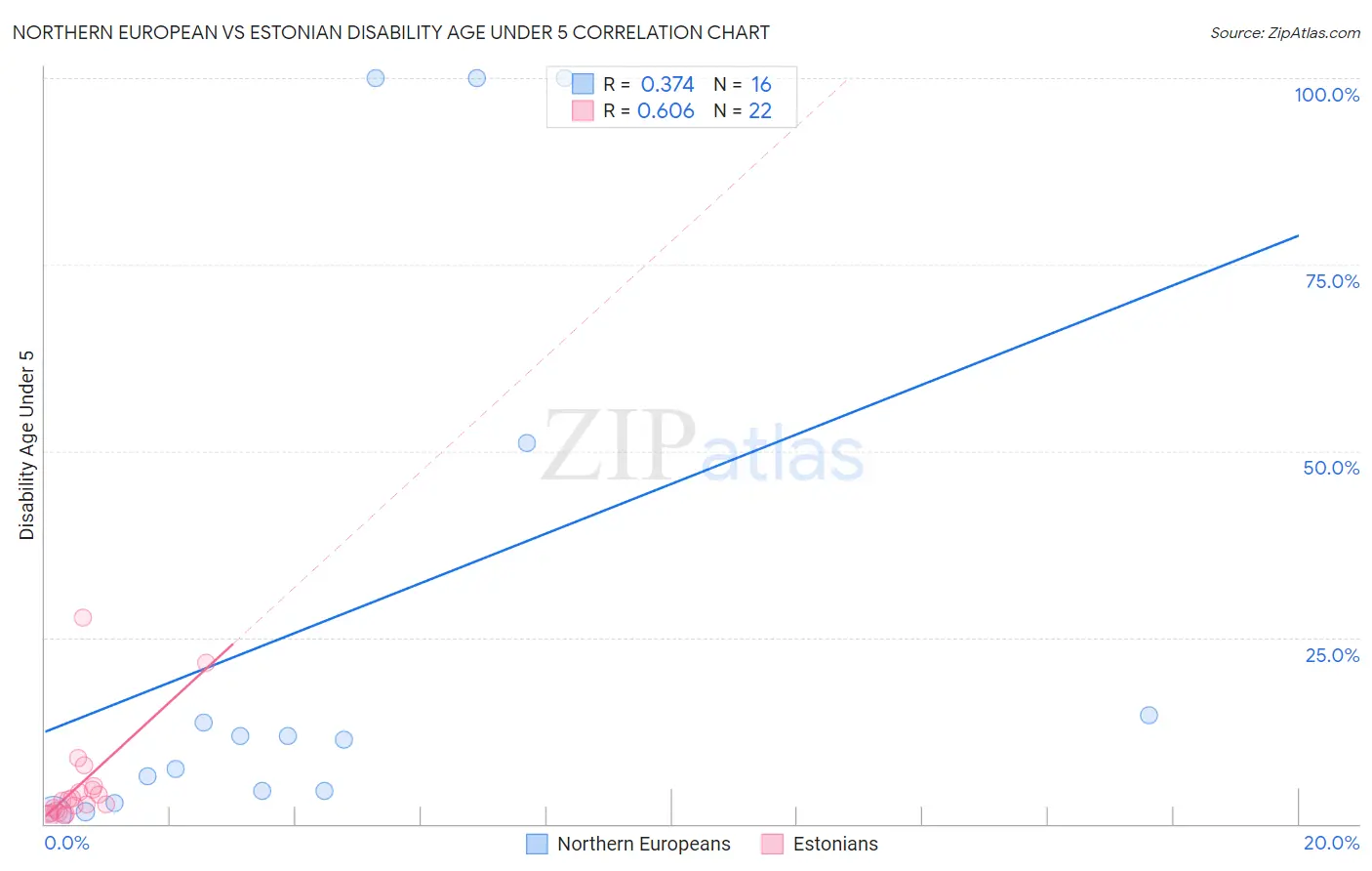 Northern European vs Estonian Disability Age Under 5