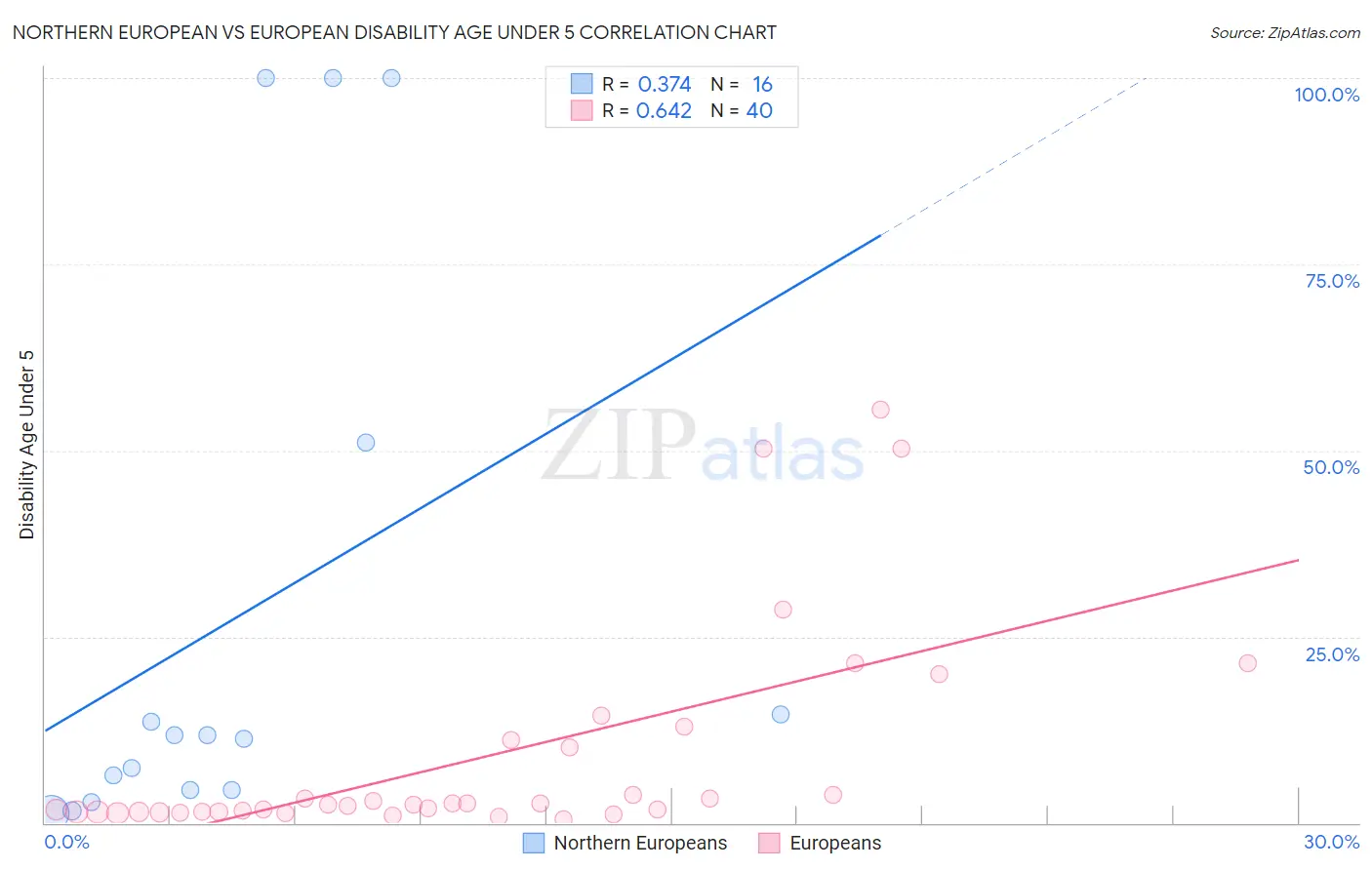 Northern European vs European Disability Age Under 5