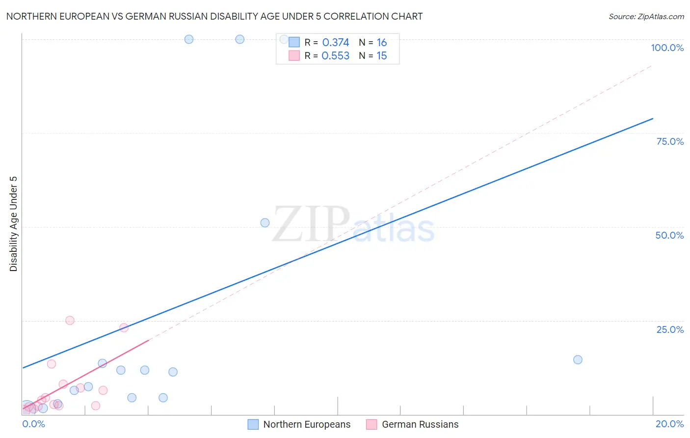 Northern European vs German Russian Disability Age Under 5