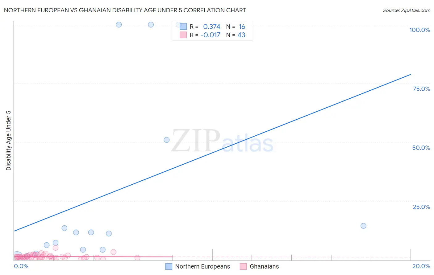 Northern European vs Ghanaian Disability Age Under 5