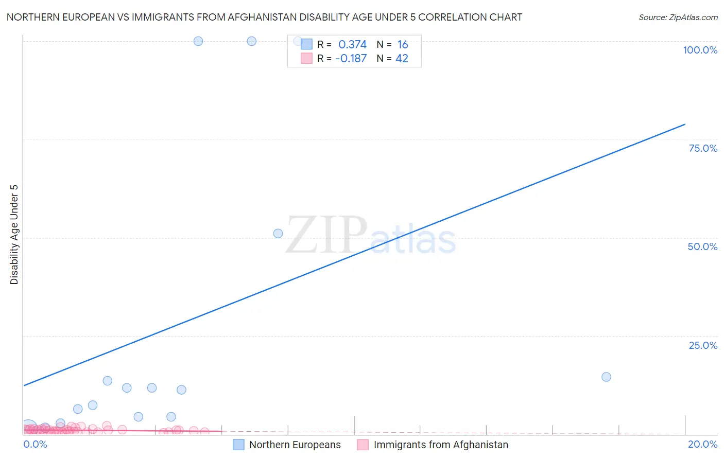 Northern European vs Immigrants from Afghanistan Disability Age Under 5