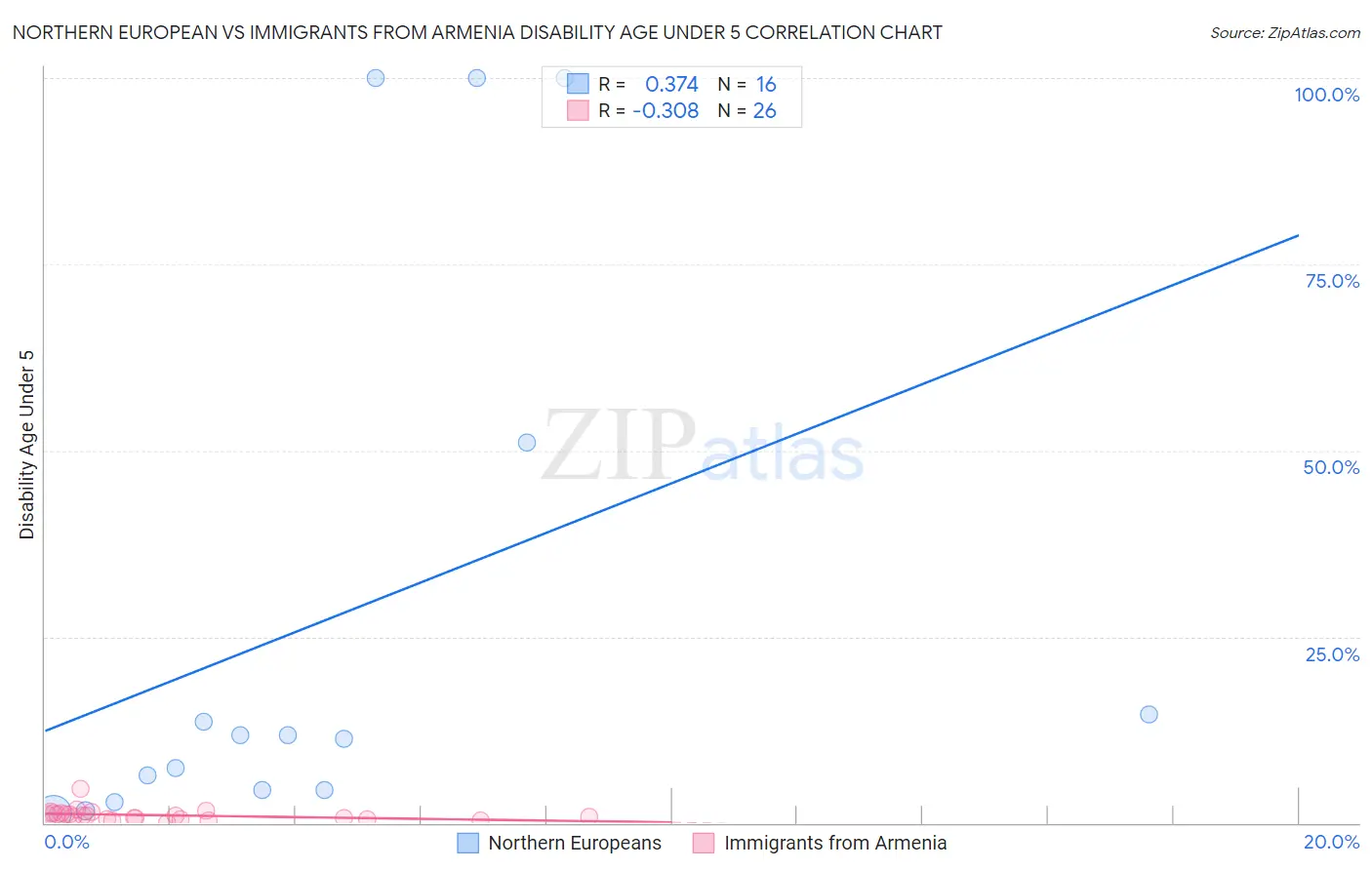Northern European vs Immigrants from Armenia Disability Age Under 5
