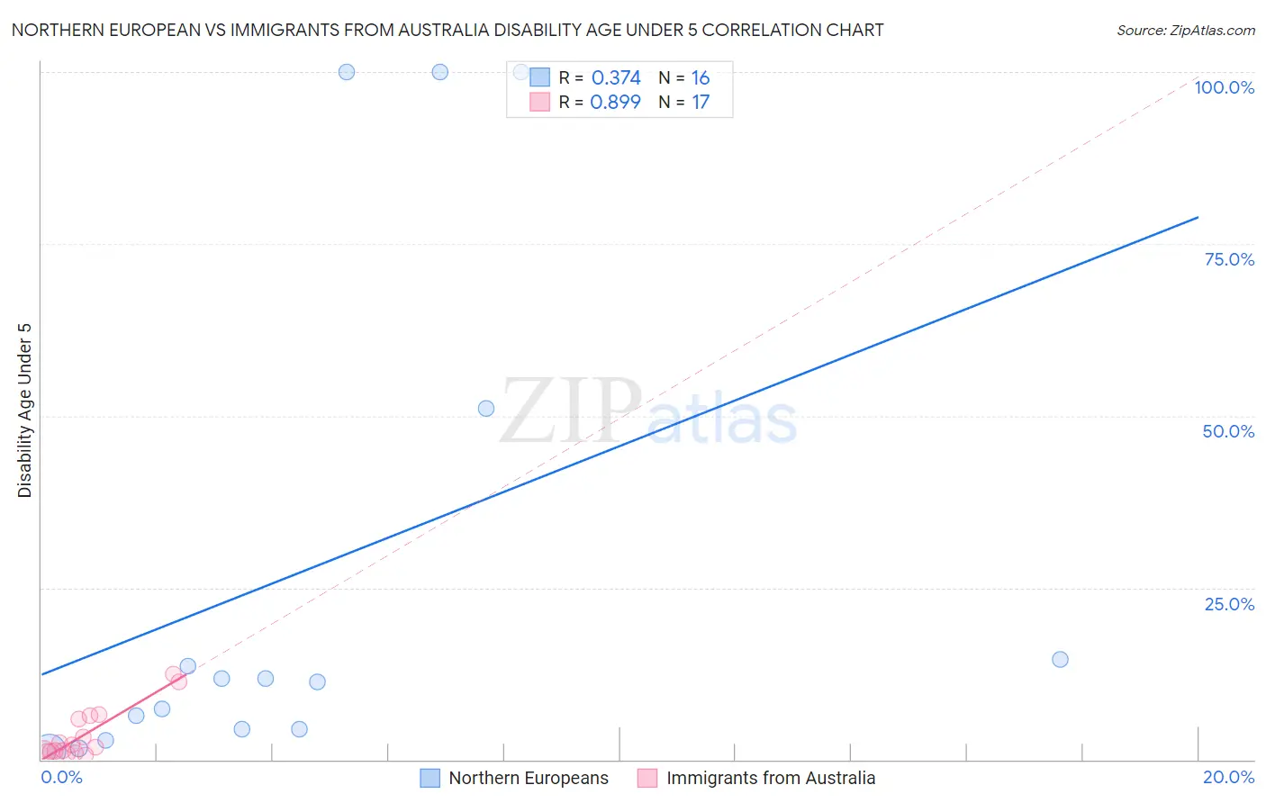 Northern European vs Immigrants from Australia Disability Age Under 5