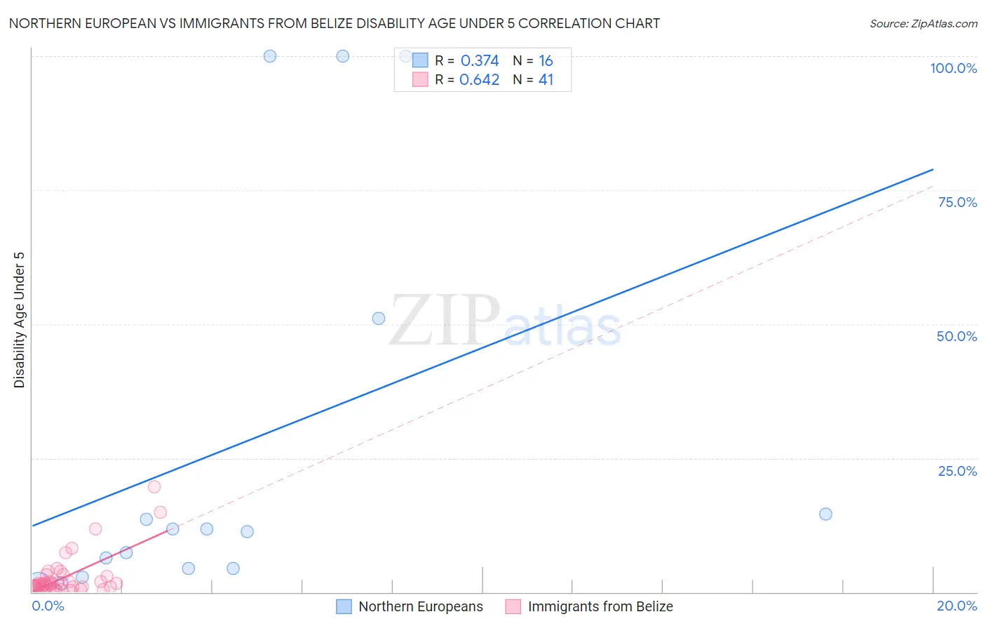 Northern European vs Immigrants from Belize Disability Age Under 5