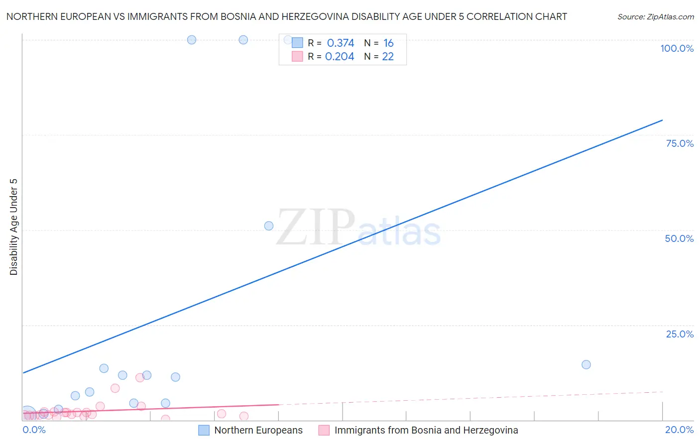 Northern European vs Immigrants from Bosnia and Herzegovina Disability Age Under 5