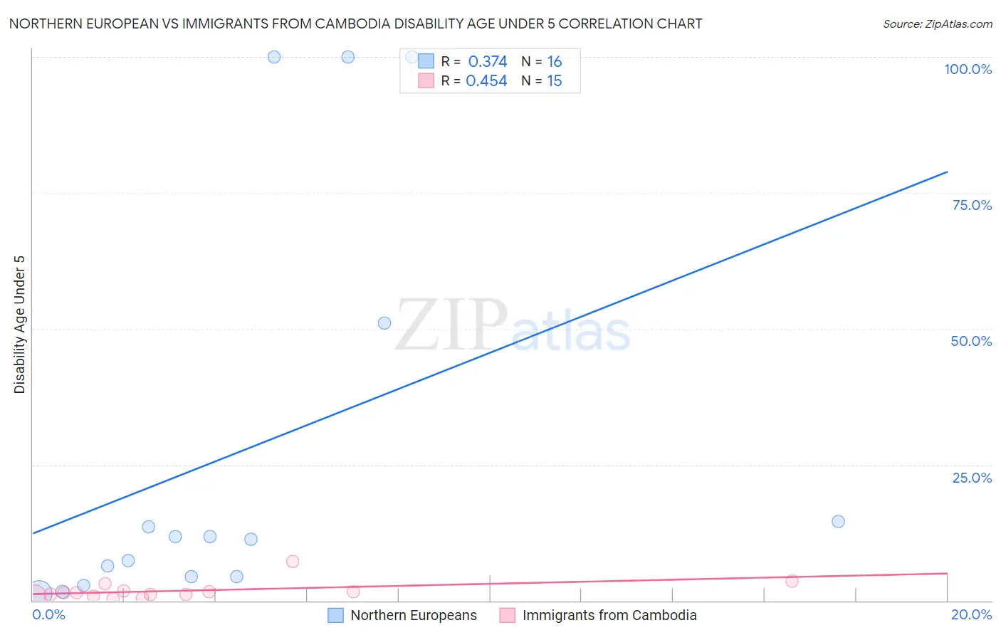 Northern European vs Immigrants from Cambodia Disability Age Under 5