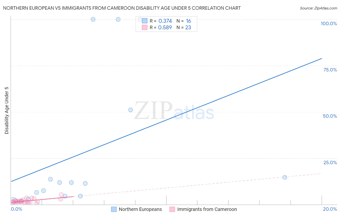 Northern European vs Immigrants from Cameroon Disability Age Under 5