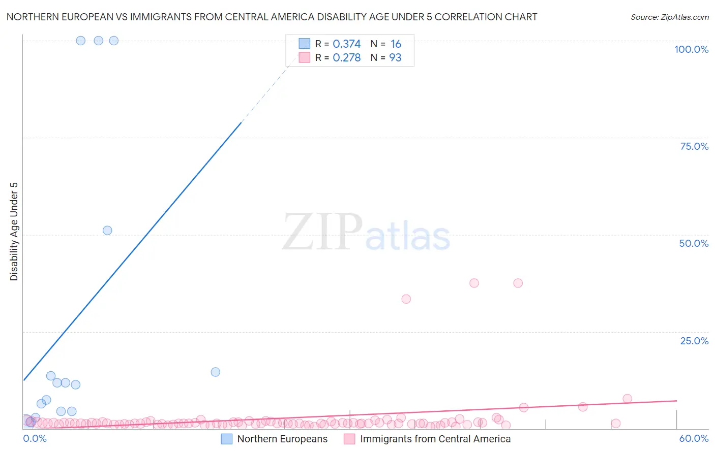 Northern European vs Immigrants from Central America Disability Age Under 5