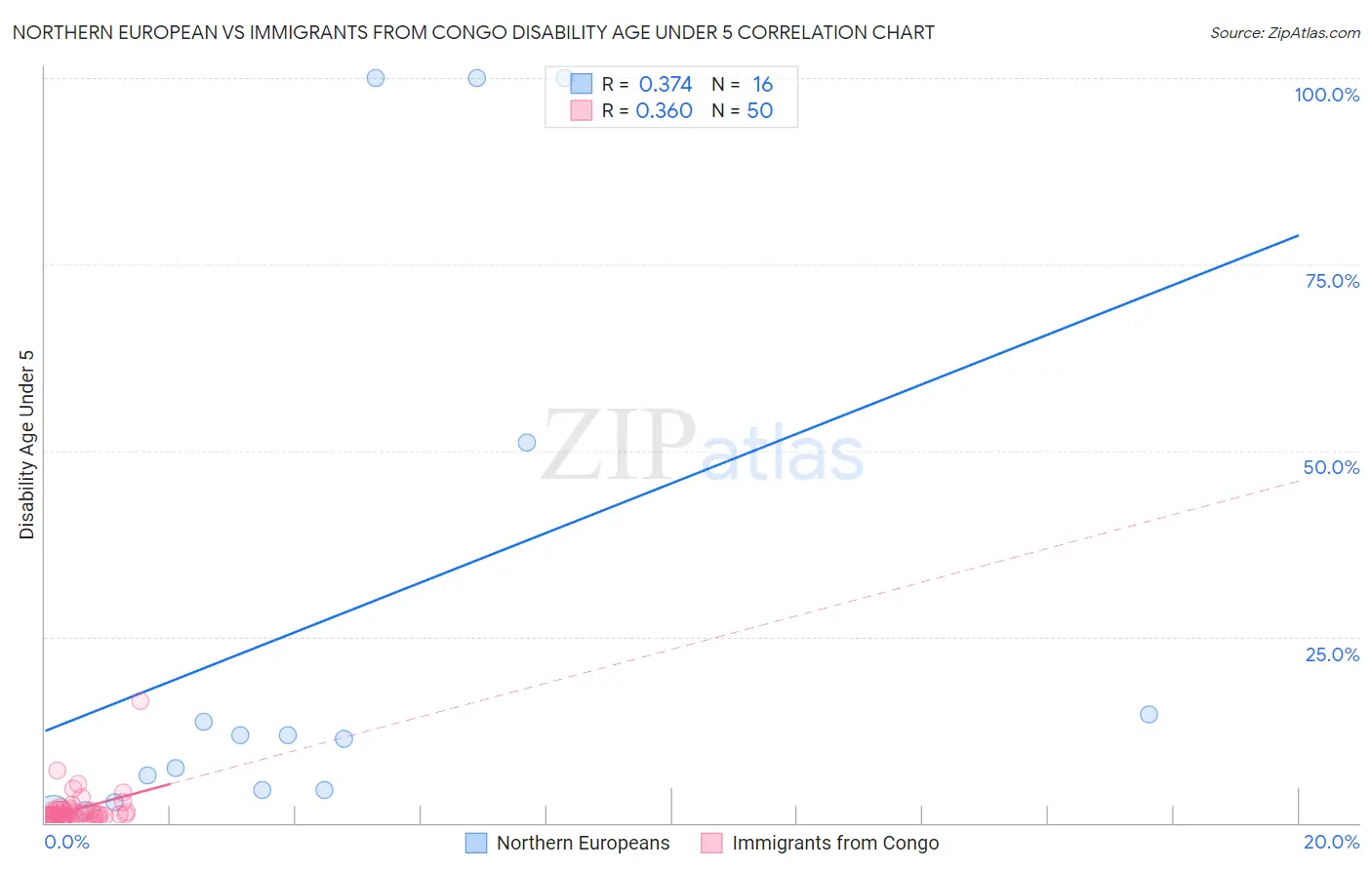 Northern European vs Immigrants from Congo Disability Age Under 5