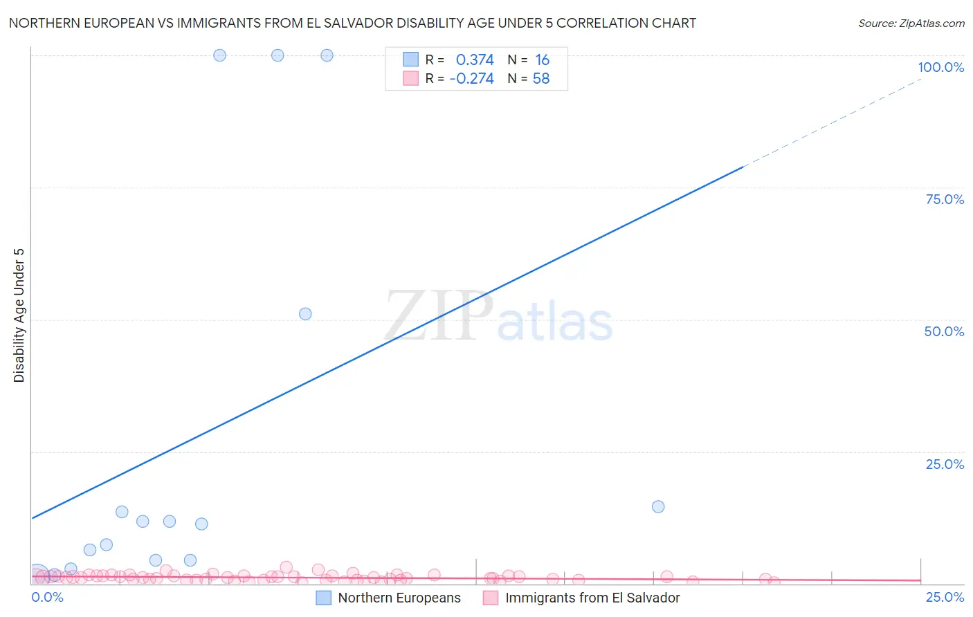 Northern European vs Immigrants from El Salvador Disability Age Under 5