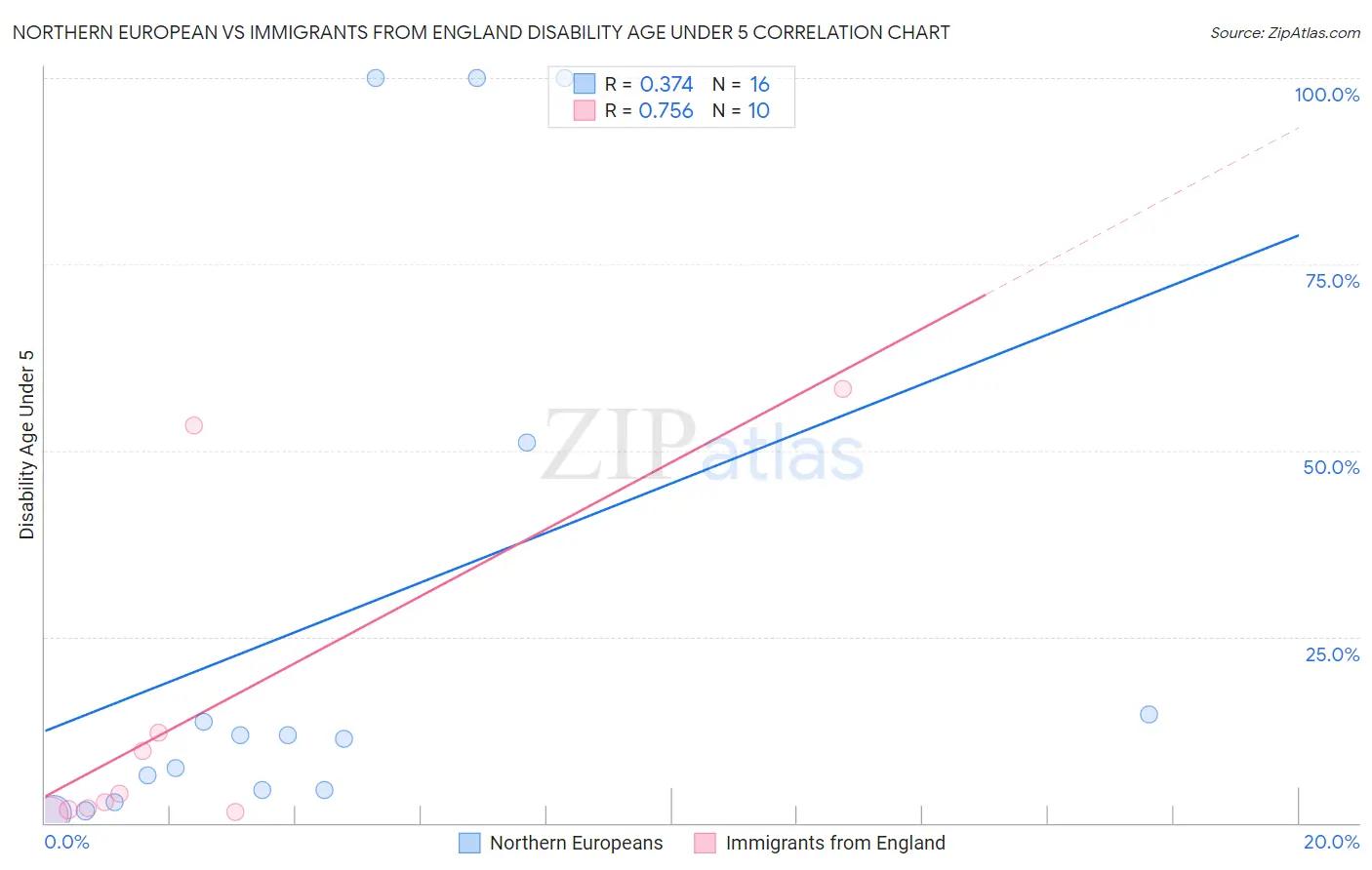 Northern European vs Immigrants from England Disability Age Under 5