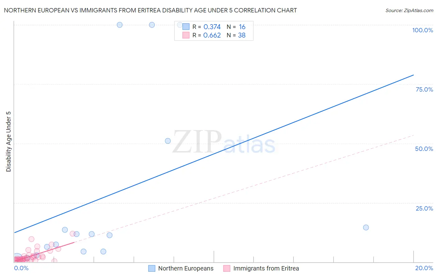 Northern European vs Immigrants from Eritrea Disability Age Under 5
