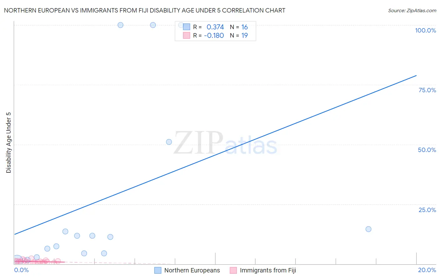 Northern European vs Immigrants from Fiji Disability Age Under 5