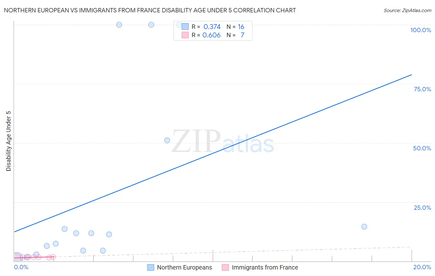 Northern European vs Immigrants from France Disability Age Under 5