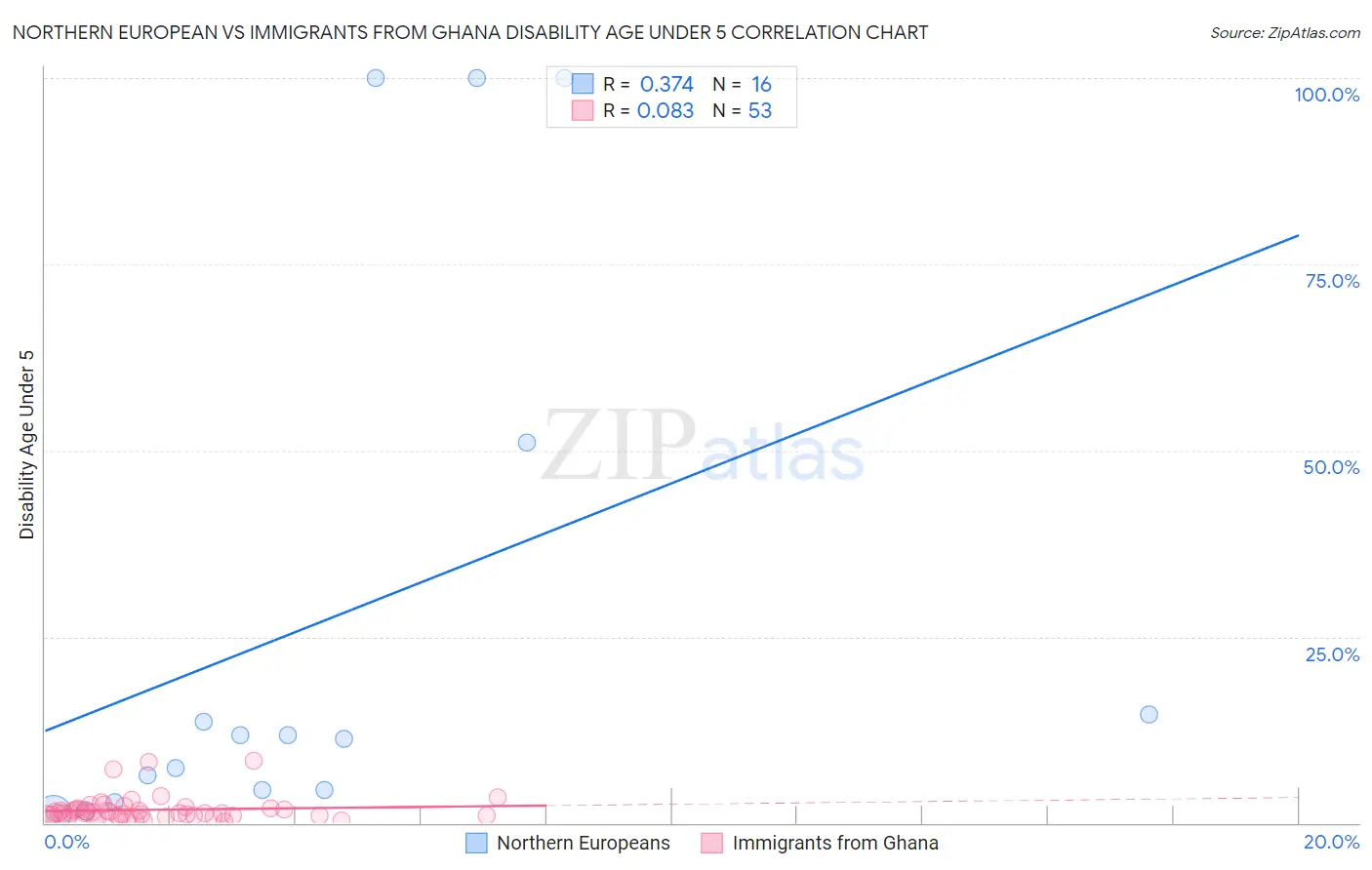 Northern European vs Immigrants from Ghana Disability Age Under 5