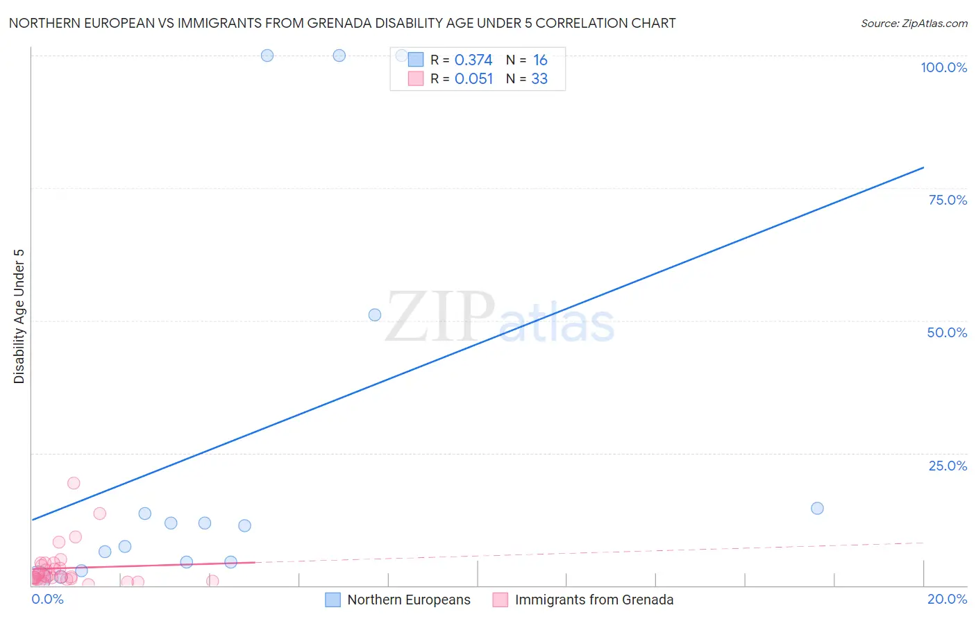 Northern European vs Immigrants from Grenada Disability Age Under 5