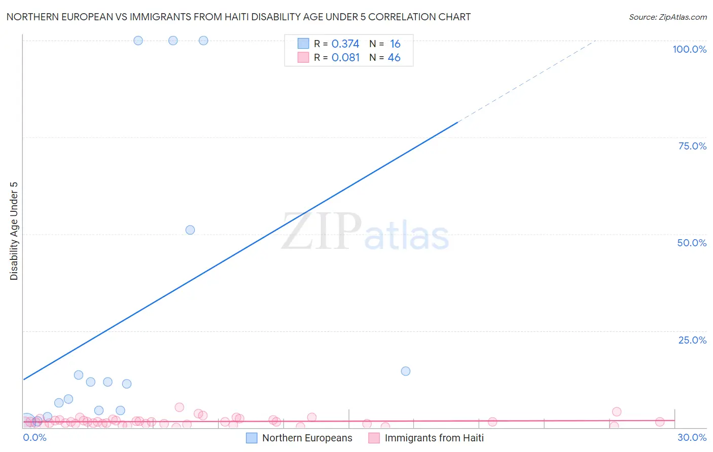 Northern European vs Immigrants from Haiti Disability Age Under 5