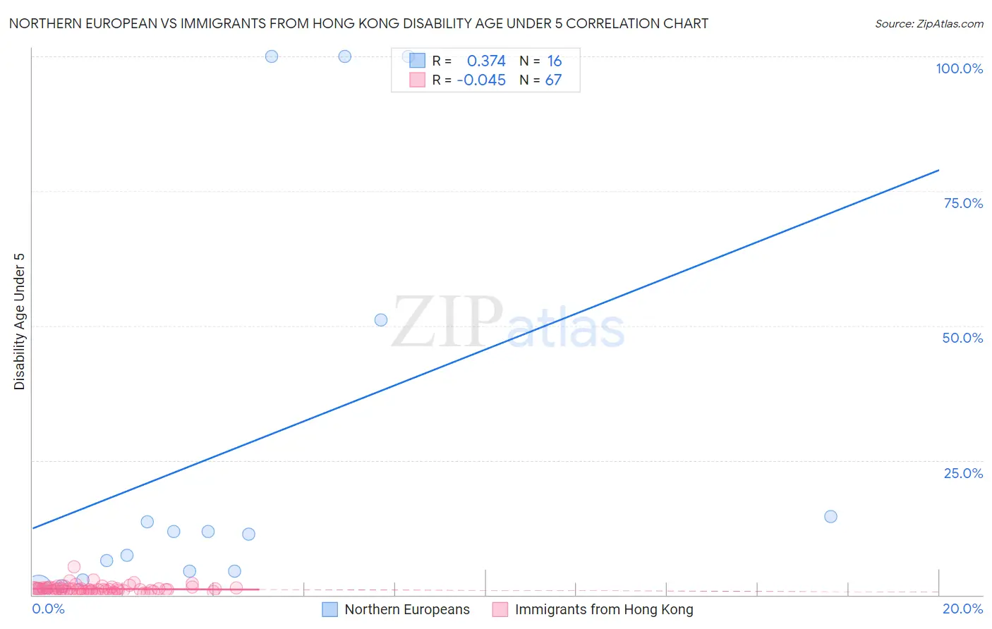 Northern European vs Immigrants from Hong Kong Disability Age Under 5