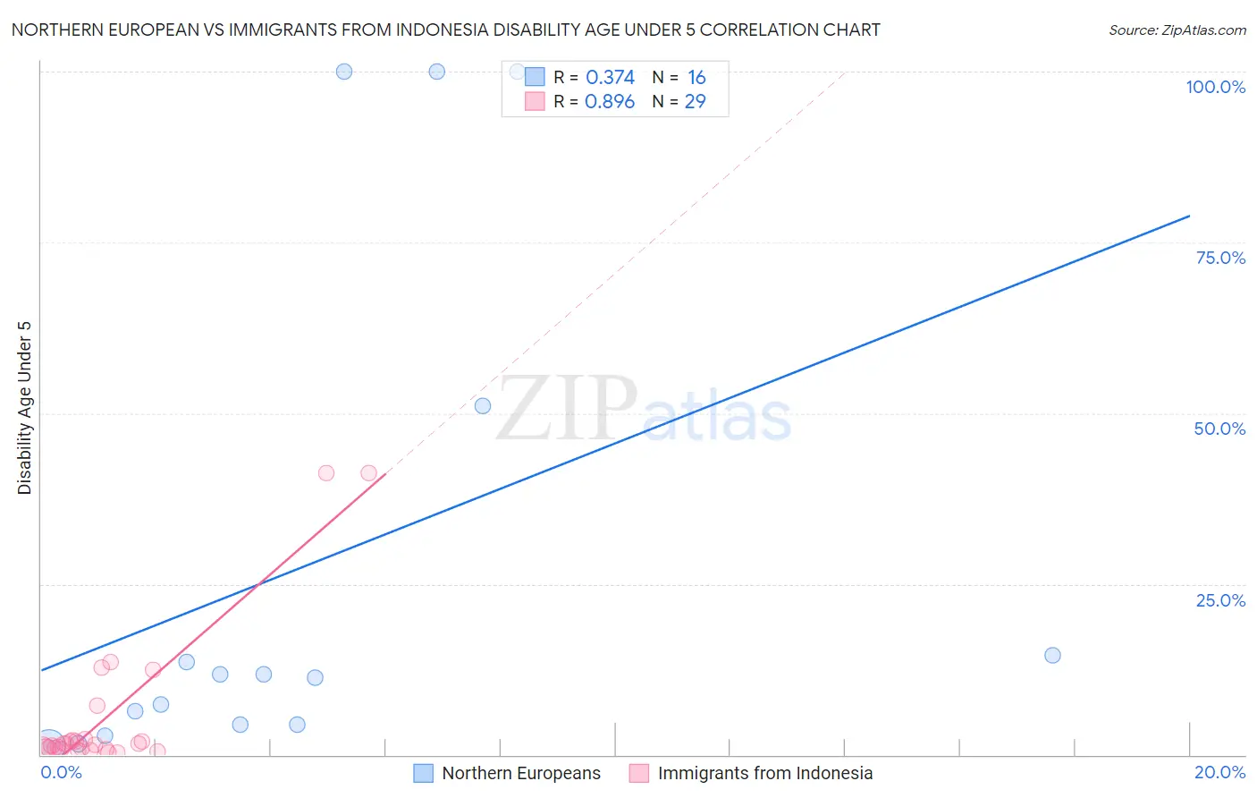 Northern European vs Immigrants from Indonesia Disability Age Under 5