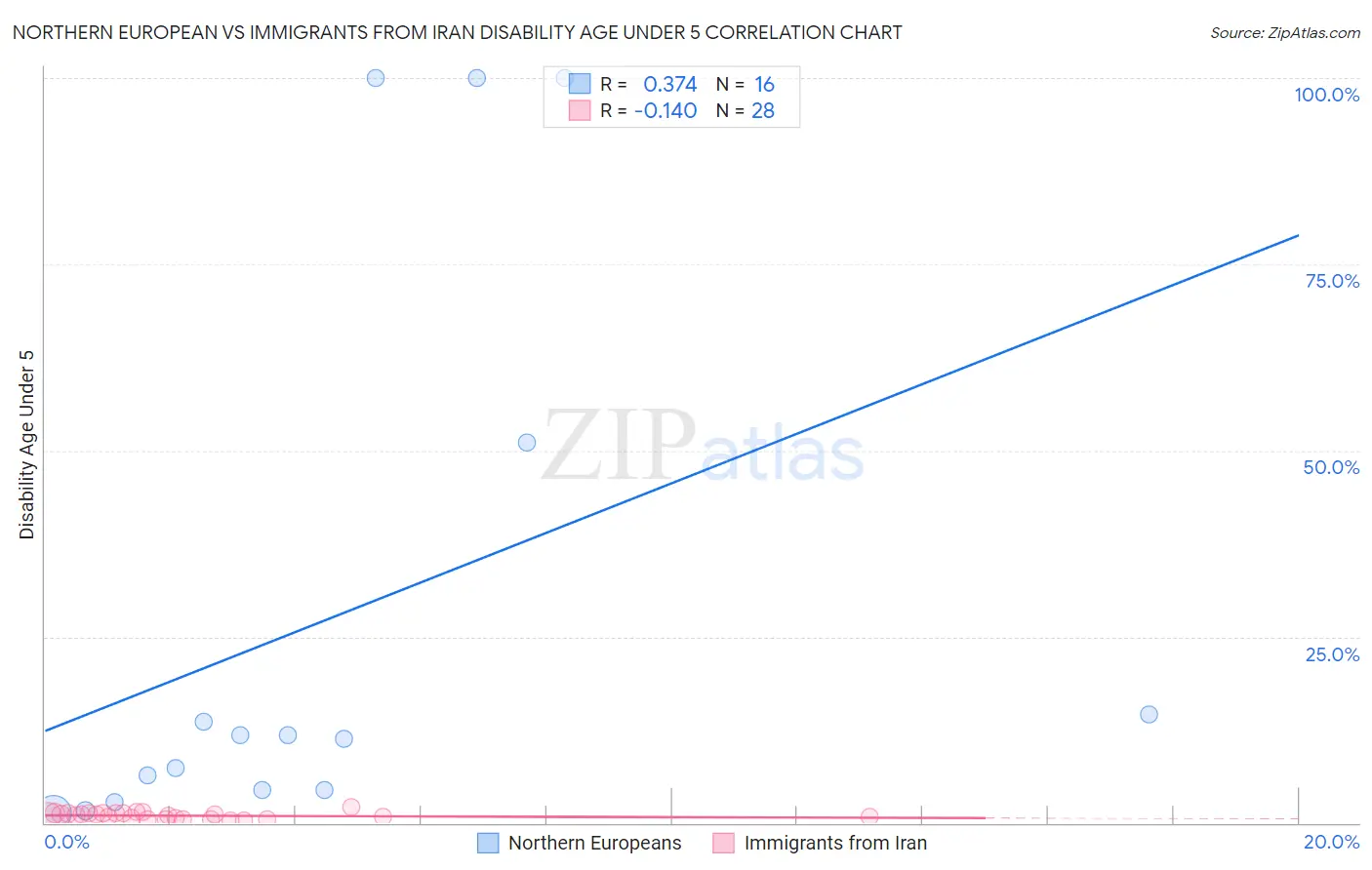 Northern European vs Immigrants from Iran Disability Age Under 5