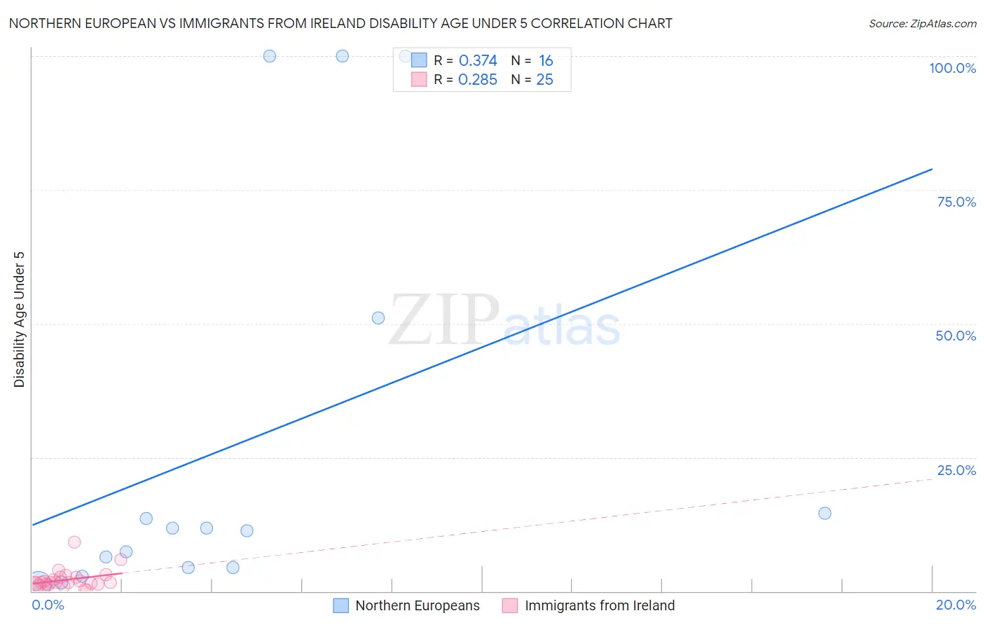 Northern European vs Immigrants from Ireland Disability Age Under 5