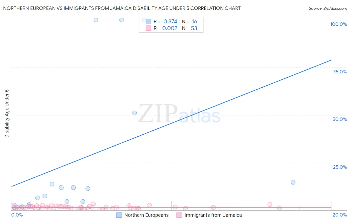 Northern European vs Immigrants from Jamaica Disability Age Under 5