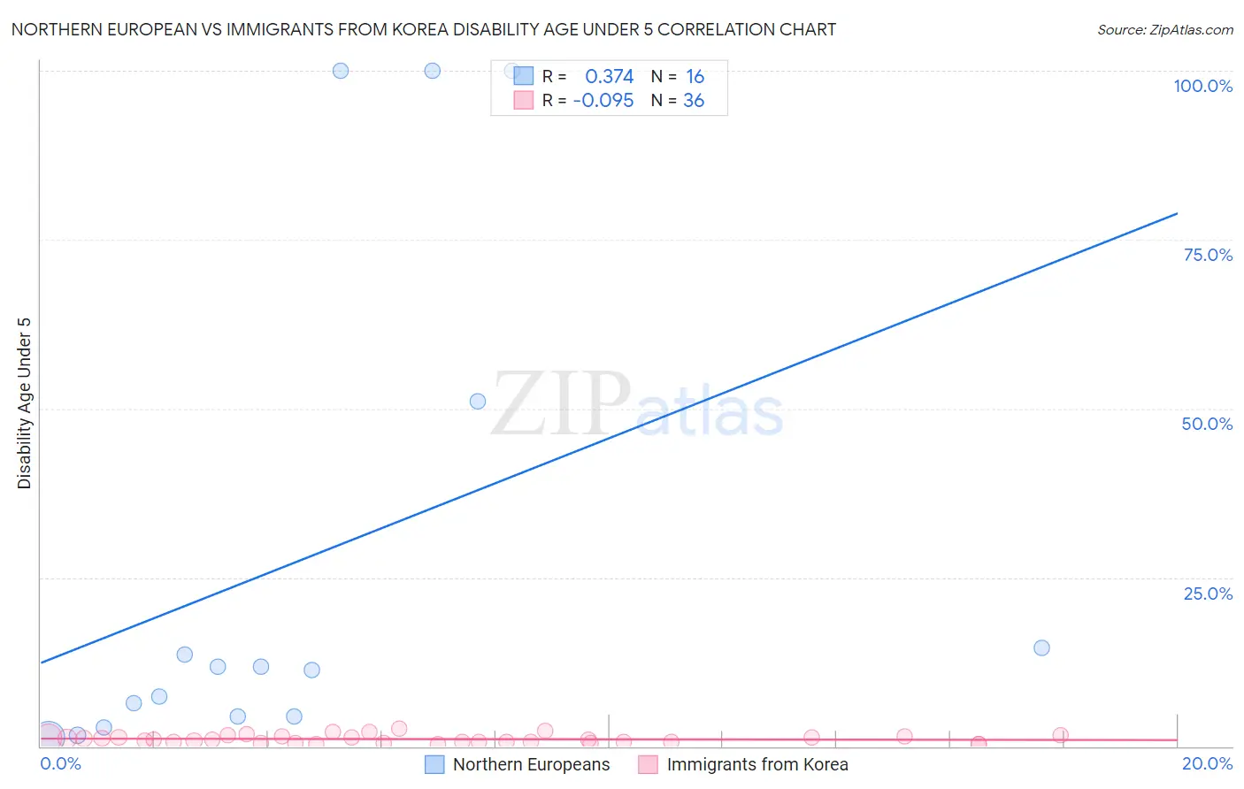 Northern European vs Immigrants from Korea Disability Age Under 5
