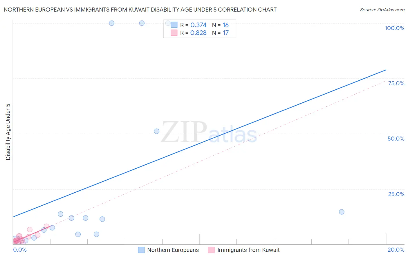 Northern European vs Immigrants from Kuwait Disability Age Under 5