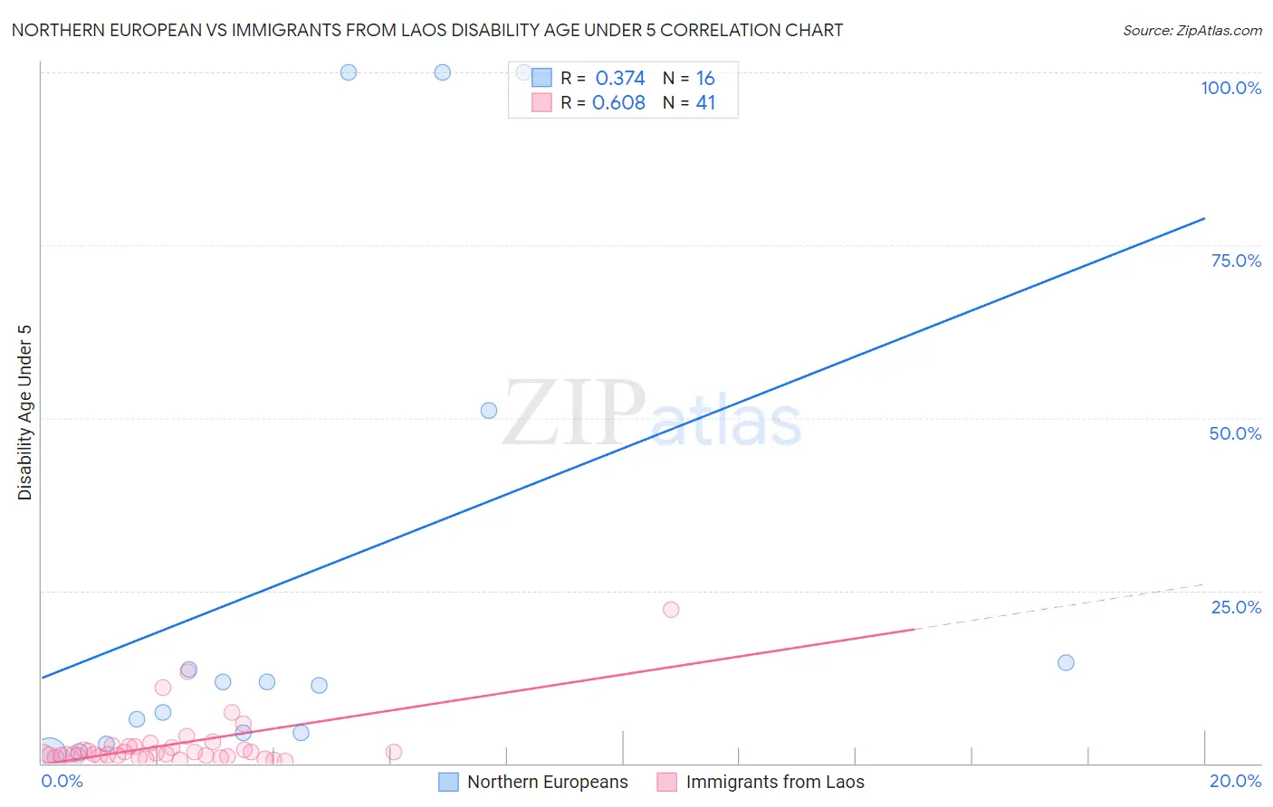 Northern European vs Immigrants from Laos Disability Age Under 5