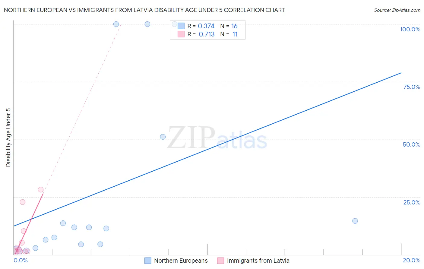 Northern European vs Immigrants from Latvia Disability Age Under 5