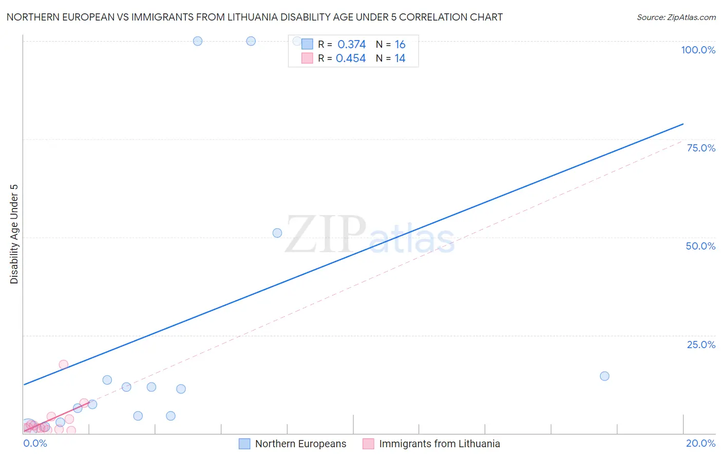 Northern European vs Immigrants from Lithuania Disability Age Under 5