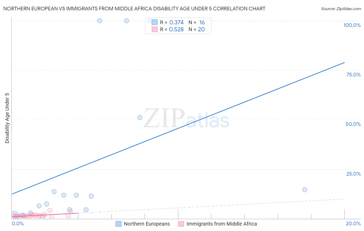 Northern European vs Immigrants from Middle Africa Disability Age Under 5