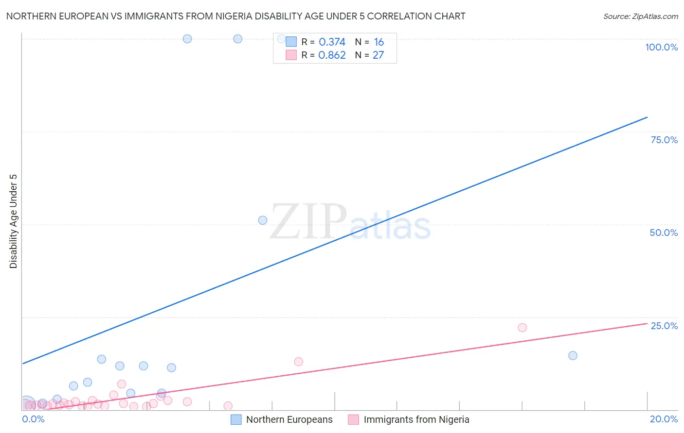 Northern European vs Immigrants from Nigeria Disability Age Under 5
