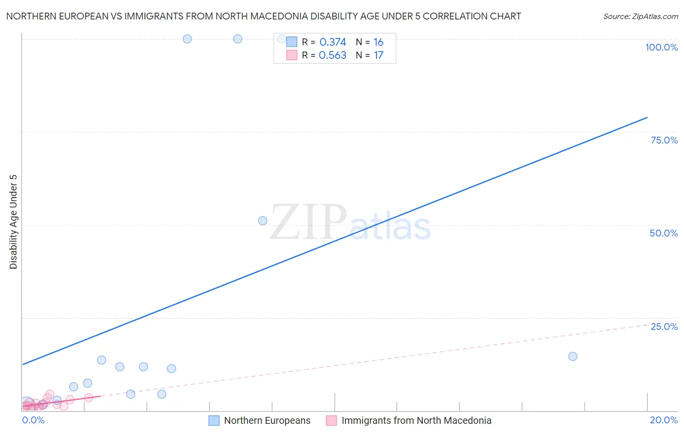 Northern European vs Immigrants from North Macedonia Disability Age Under 5