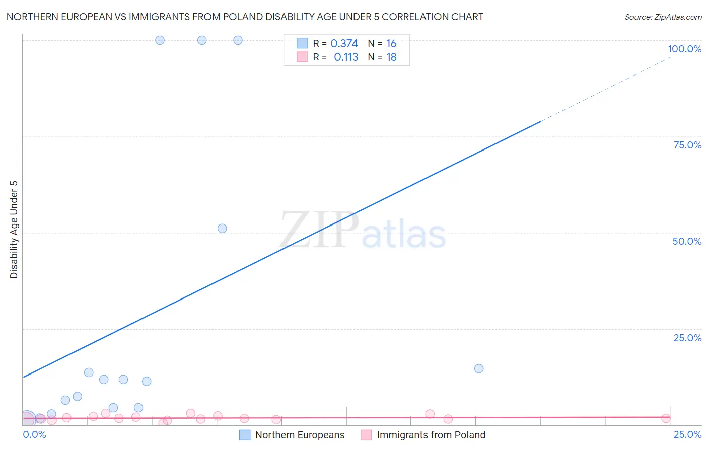 Northern European vs Immigrants from Poland Disability Age Under 5