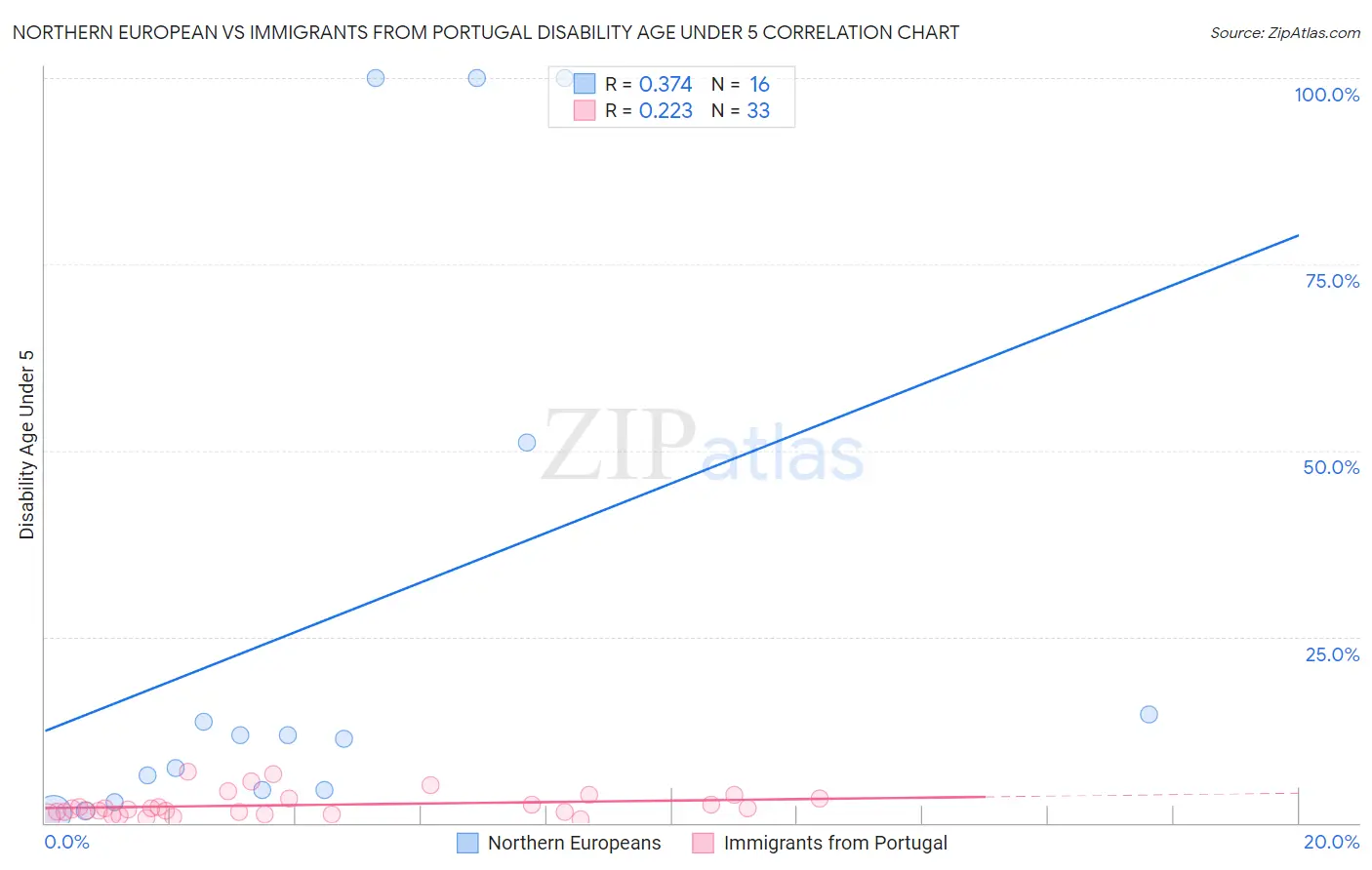 Northern European vs Immigrants from Portugal Disability Age Under 5