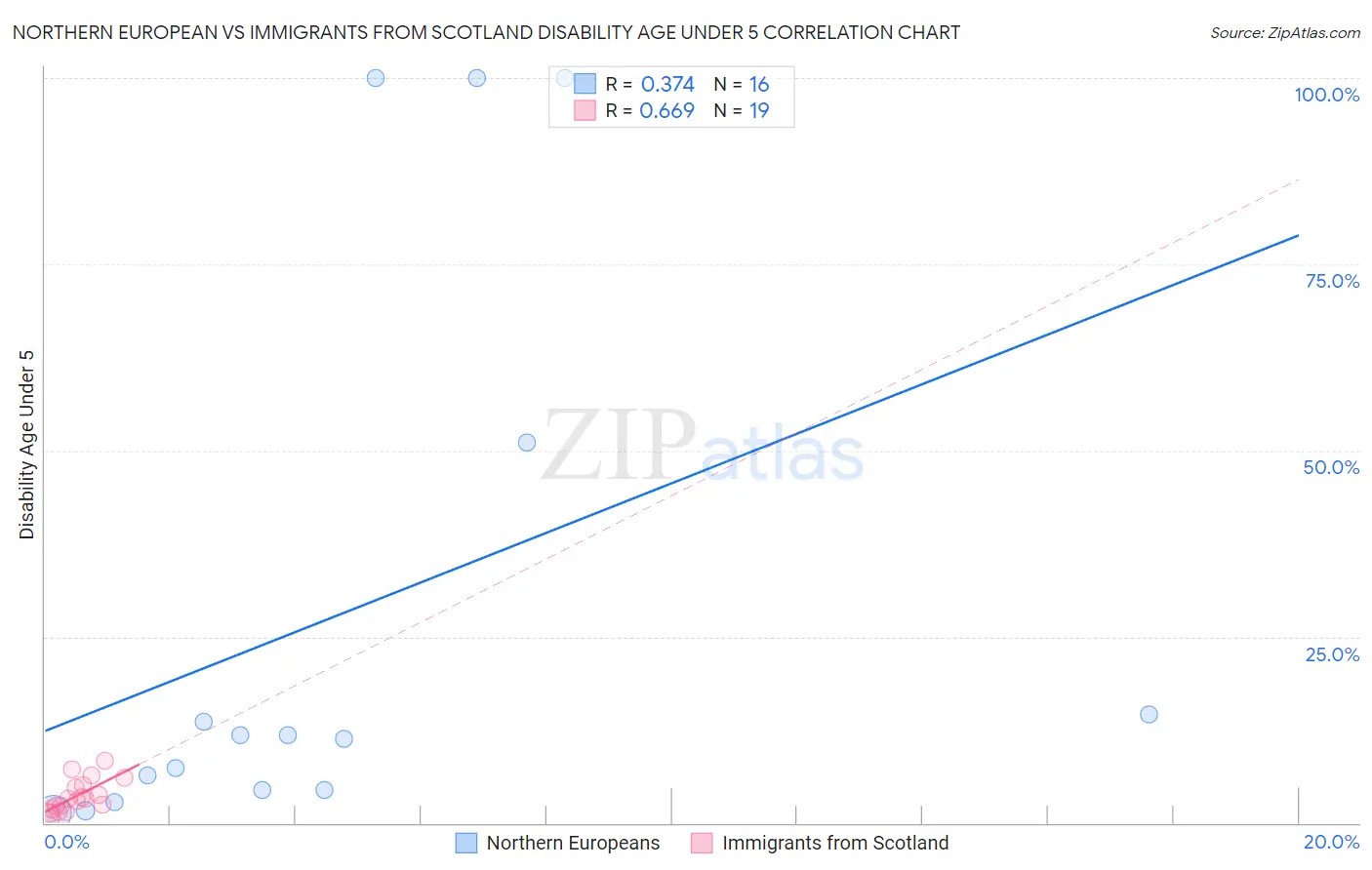 Northern European vs Immigrants from Scotland Disability Age Under 5