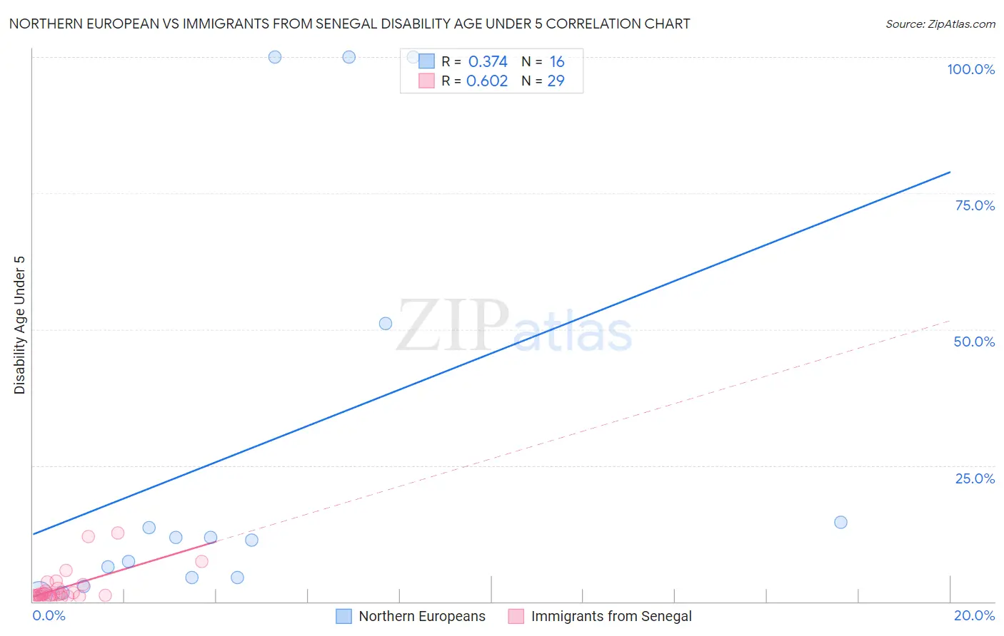 Northern European vs Immigrants from Senegal Disability Age Under 5