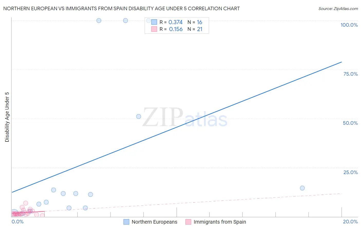 Northern European vs Immigrants from Spain Disability Age Under 5