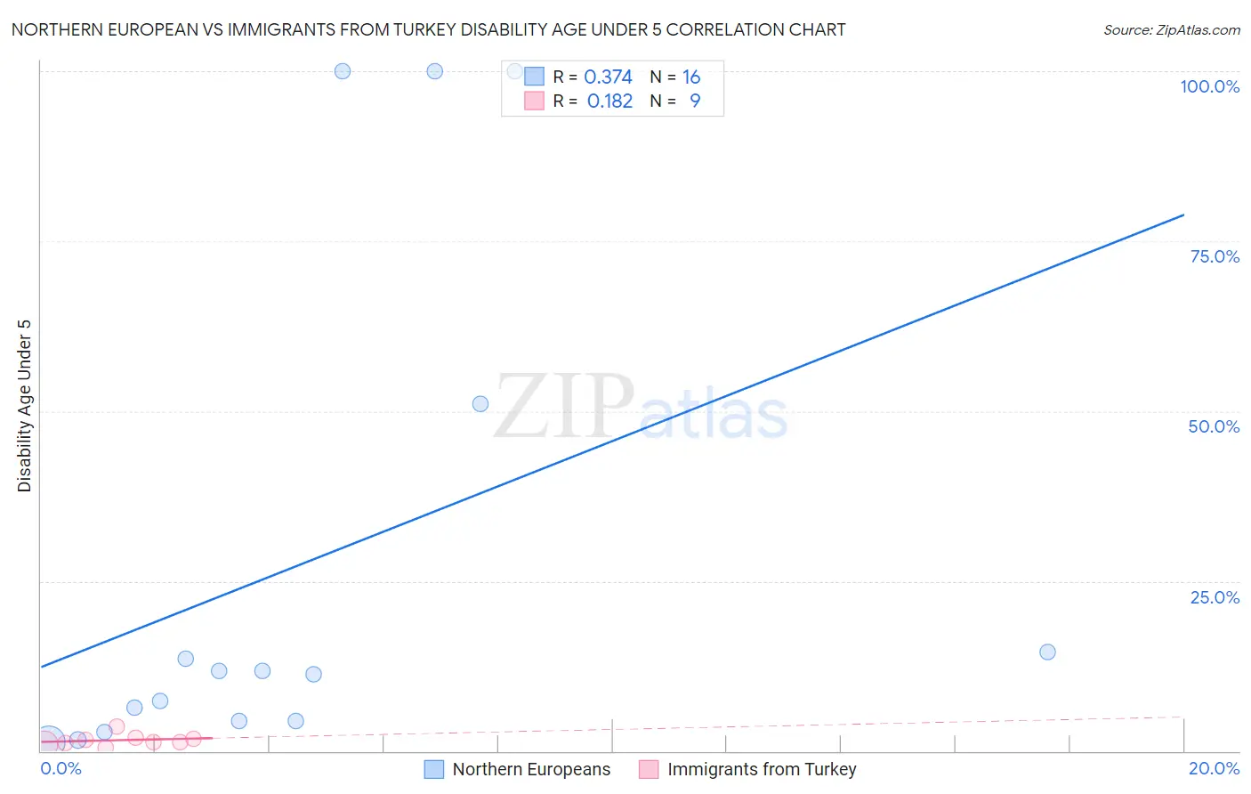 Northern European vs Immigrants from Turkey Disability Age Under 5