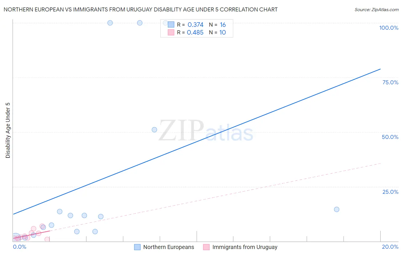 Northern European vs Immigrants from Uruguay Disability Age Under 5