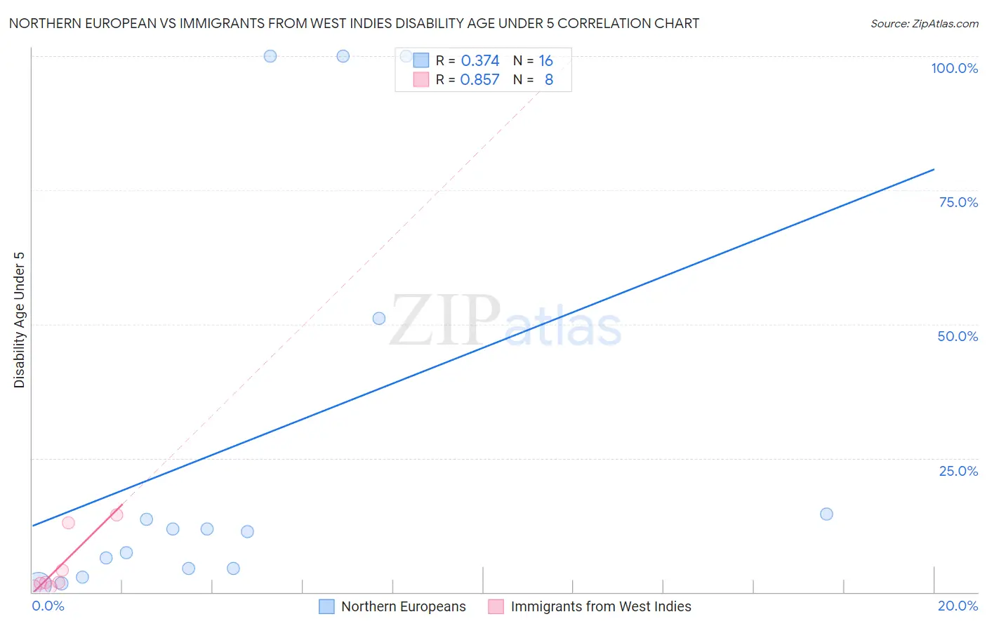 Northern European vs Immigrants from West Indies Disability Age Under 5