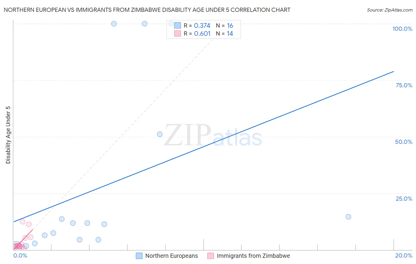 Northern European vs Immigrants from Zimbabwe Disability Age Under 5