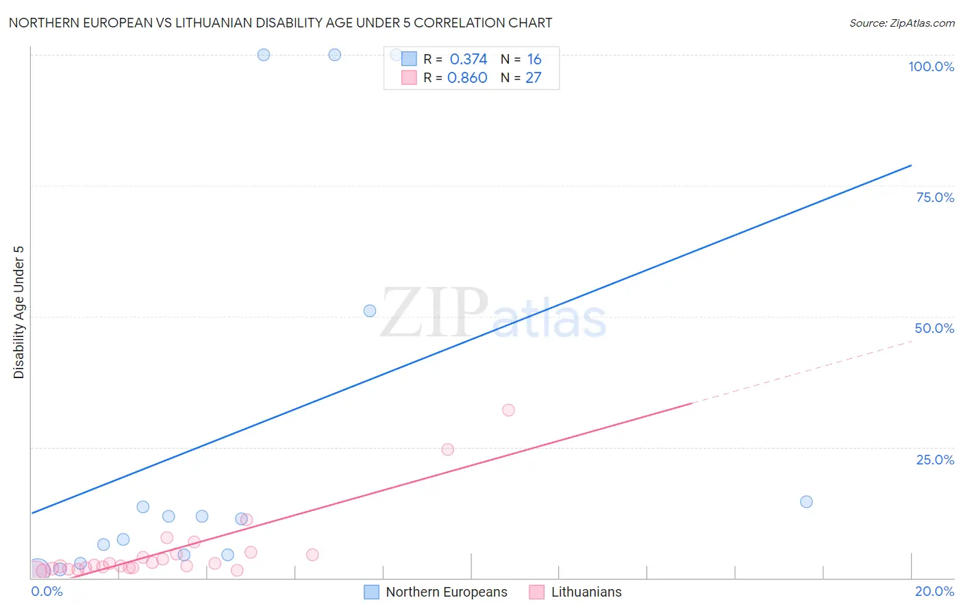 Northern European vs Lithuanian Disability Age Under 5
