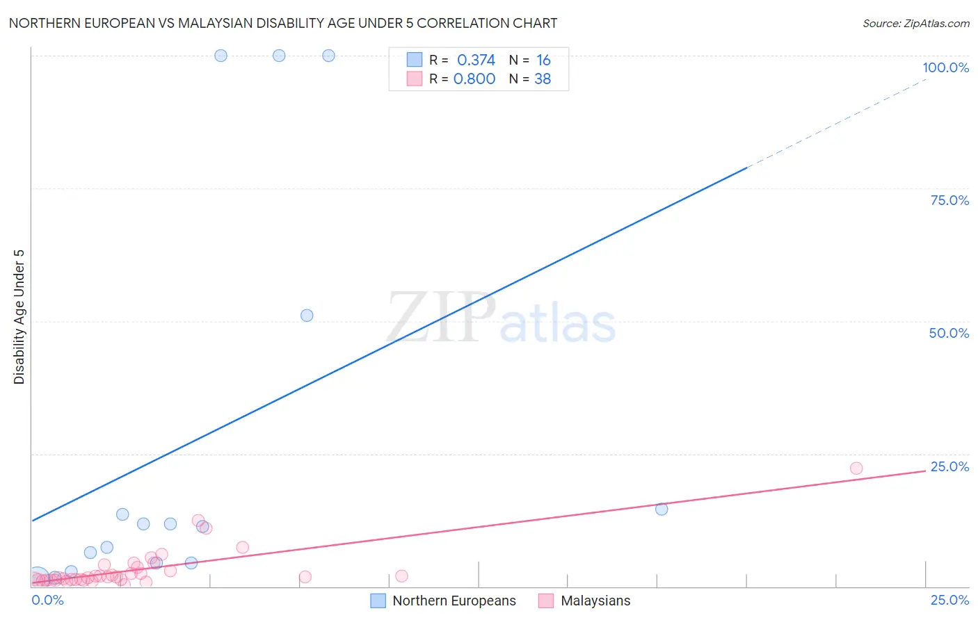 Northern European vs Malaysian Disability Age Under 5